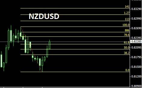 analisis forex NZDUSD